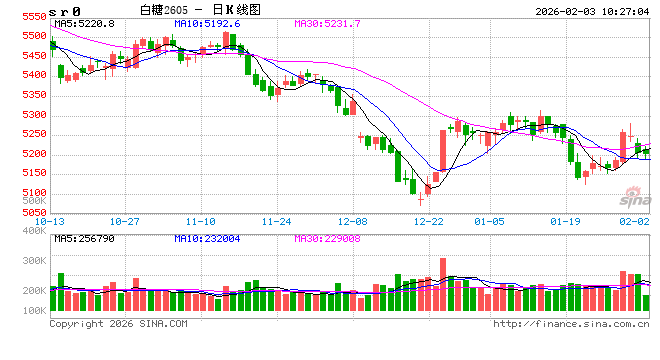 光大期货：2月3日软商品日报
