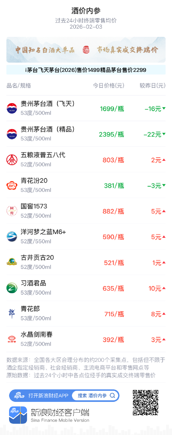 酒价内参2月3日价格发布 五粮液普五八代上涨2元