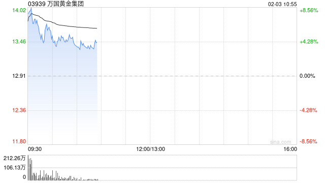 万国黄金集团盘中涨超9% 预计全年纯利同比增长最多161%