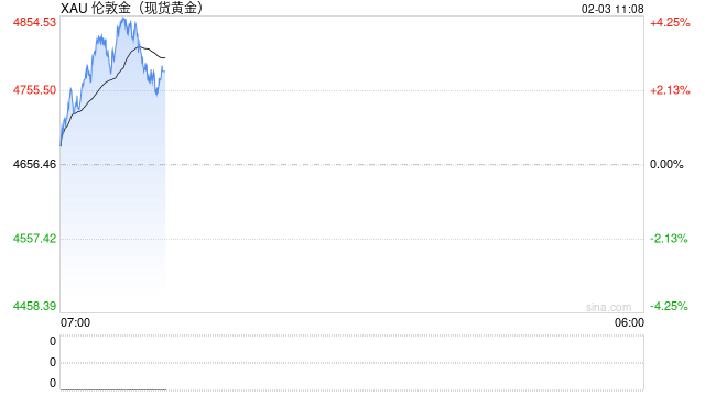 避险修复难改政策压制，金价反弹之后或将陷入震荡调整