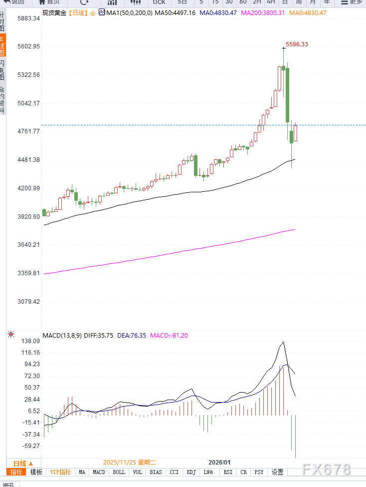 避险修复难改政策压制，金价反弹之后或将陷入震荡调整