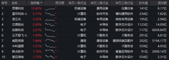 又砸了30亿!阿里启动“春节请客计划”!科创人工智能ETF盘中拉升2.5%,买盘资金强势!