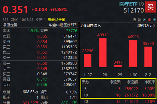AI医疗概念异动，方舟健客盘初狂飙20%！港股通医疗ETF华宝（159137）冲上2%终结三连跌，医疗ETF巨量吸金