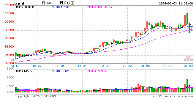 华泰期货：铜价暂时止跌企稳 但年前料难有强势表现
