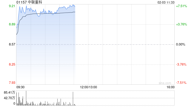 工程机械股早盘延续涨势 中联重科涨逾6%中国龙工涨逾4%