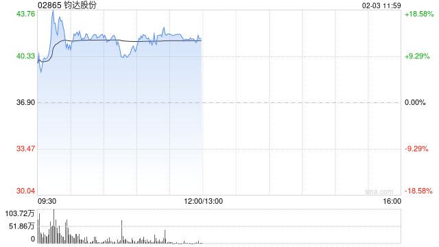 商业航天概念股今日回暖 钧达股份涨逾13%亚太卫星上涨5%