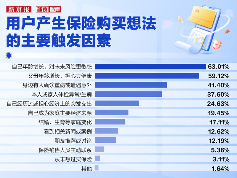 近六成用户因“看不懂条款”踩坑，保险到底该怎么选？