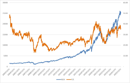 美股震荡,关注季报披露以及PMI等经济数据