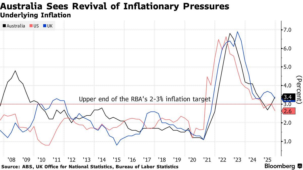 通胀压力回升倒逼政策转向!澳洲联储打响2026年加息第一枪