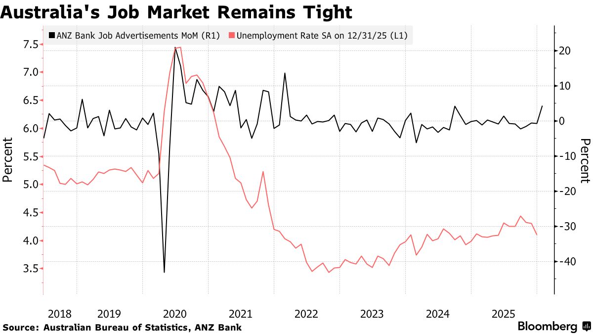 通胀压力回升倒逼政策转向!澳洲联储打响2026年加息第一枪