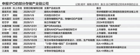 存储厂商集体跑步上市