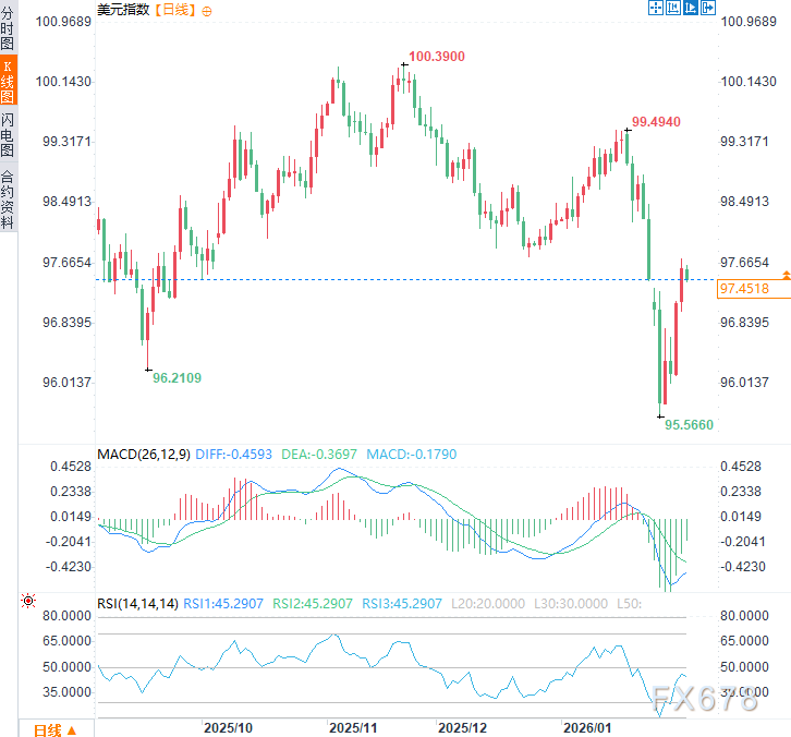 特朗普继续刑事调查“狙击”鲍威尔，美联储独立性岌岌可危