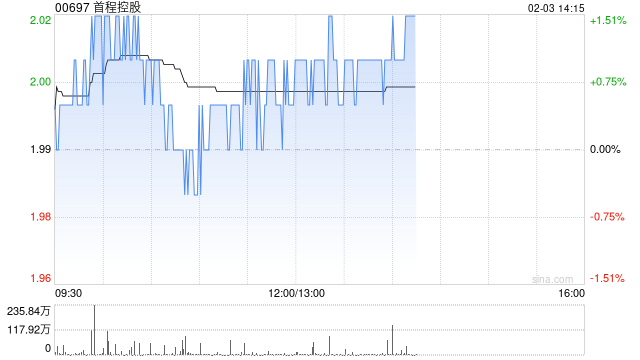 首程控股：世盟股份首次公开发行股票并于深交所上市