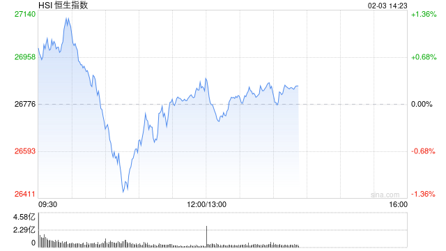午评：港股恒指涨0.2% 科指跌1.32% 科网股普跌 商业航天概念回暖 百度跌超3%