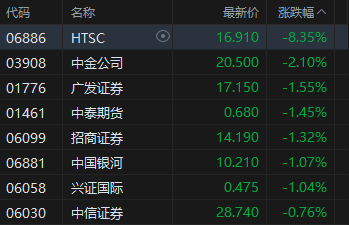午评：港股恒指涨0.2% 科指跌1.32% 科网股普跌 商业航天概念回暖 百度跌超3%