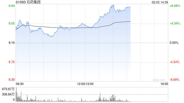 石药集团午后涨超6% 机构预计BD交易将支持公司盈利及派息