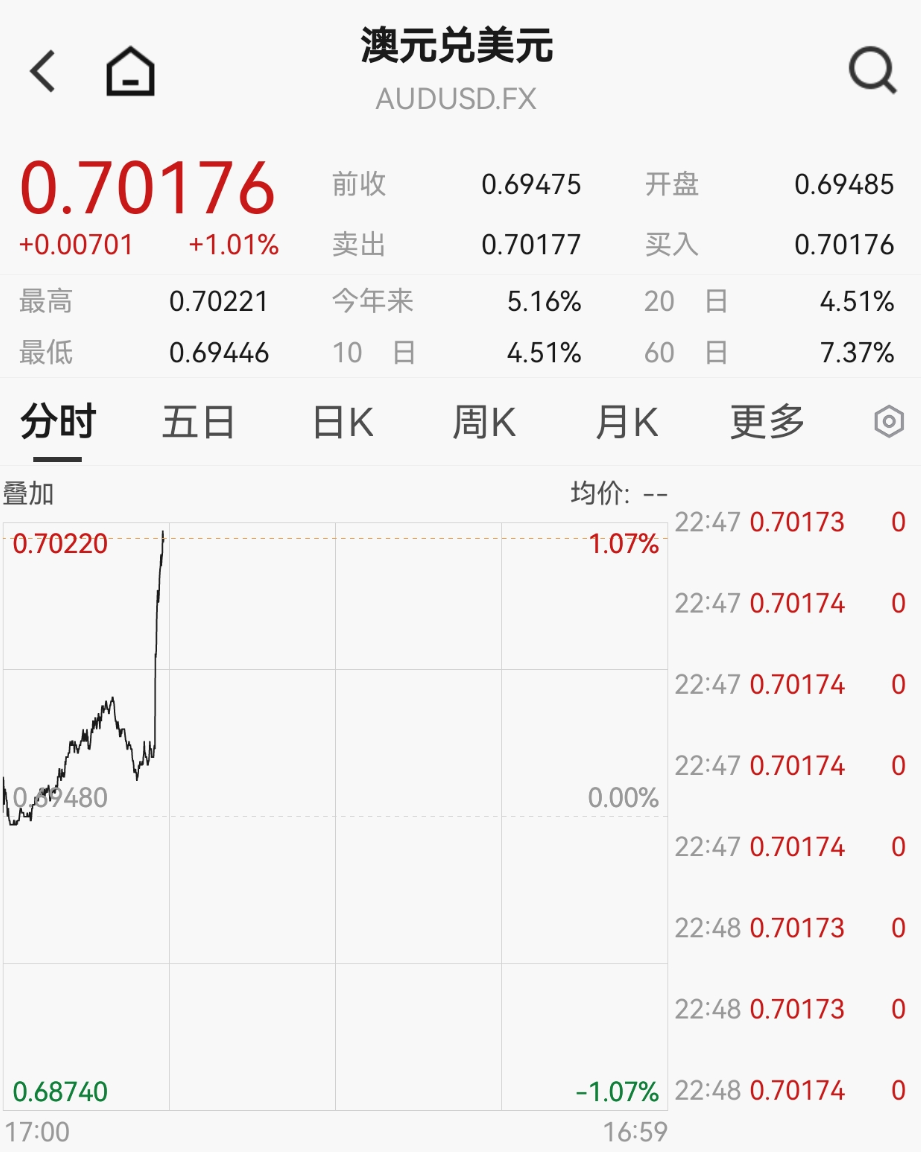 刚刚宣布，加息！直线拉升！