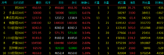 收评|国内期货主力合约跌多涨少,沪银跌超16%