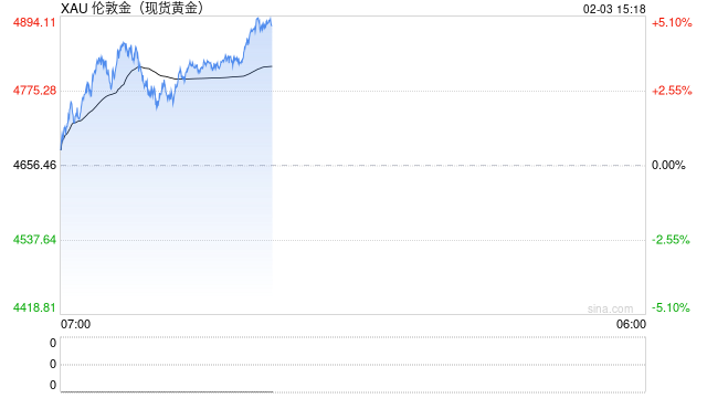 光大期货0203黄金点评:金价跌幅收窄,关注地缘事件进展