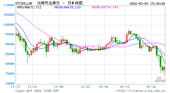 期权市场释放谨慎信号 比特币小幅反弹后再度走弱