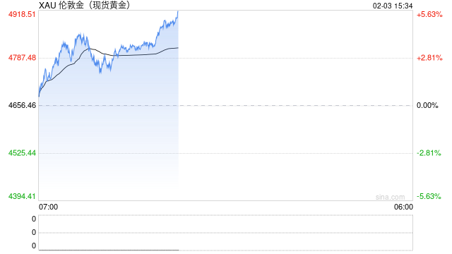 金价因买盘支撑而上扬，但因地缘局势缓和，上行空间或将受限