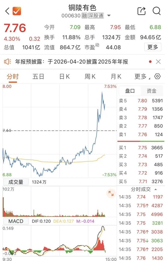 000630，直线拉升