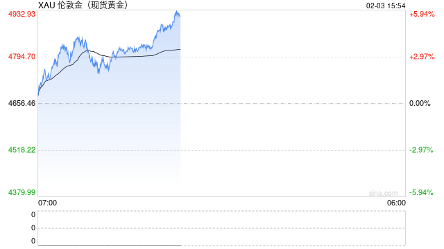 机构警告：仓位过度拥挤，但金银牛市驱动力未变