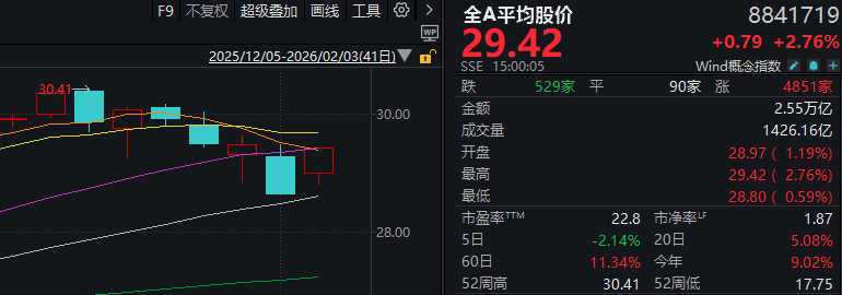 全线反弹!大跌次日,A股发生了这些积极变化
