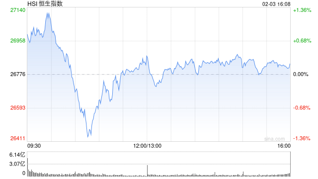 港股收评：恒指涨0.22% 科指跌1.07% 科网股普跌 黄金股回暖 百度跌超3%