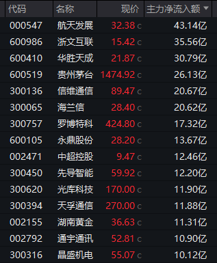 尾盘异动!300842,封板!商业航天,涨停潮