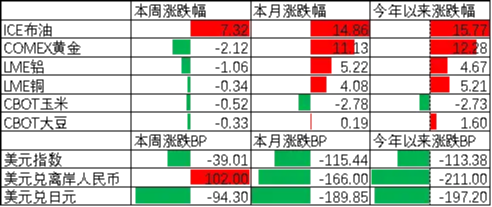 中加基金配置周报|特朗普提名美联储新任主席，商品价格大幅波动