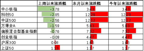 中加基金配置周报|特朗普提名美联储新任主席，商品价格大幅波动