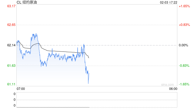光大期货0203热点追踪:美伊局势不确定性加强,原油何时止跌?
