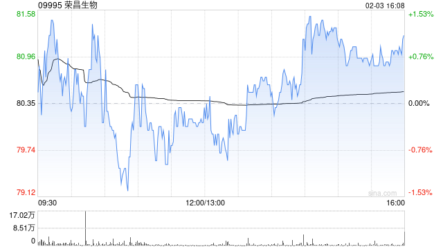 交银国际:维持荣昌生物买入评级 维持目标价136港元