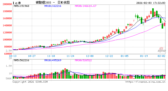 光大期货0203热点追踪：午后回血，碳酸锂低点已现？