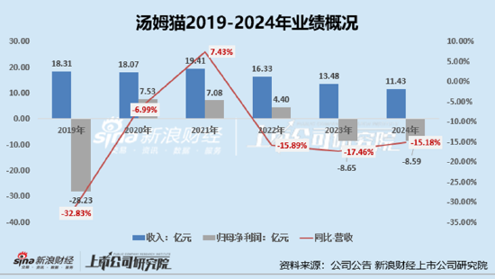 30多个概念加持下的汤姆猫：年度研发开支不足2亿、3年亏损近30亿、创收主要靠游戏页面广告