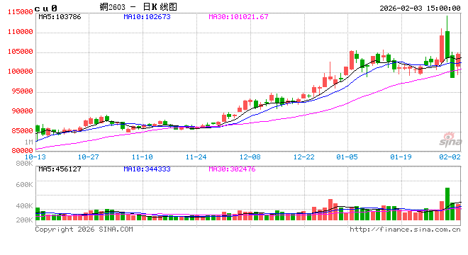 【盘面异动】铜日内最大波幅超5%!短期需关注哪些驱动?
