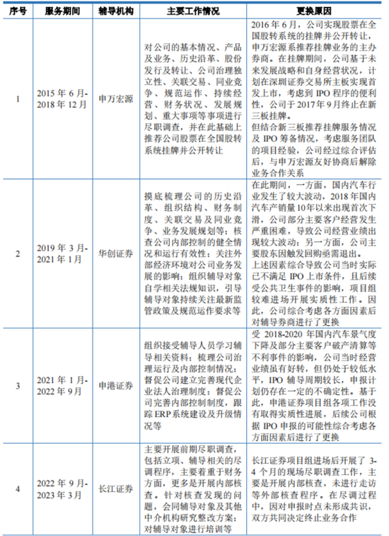 十年三闯IPO，五年四换保荐人，四次对赌三失败！双英集团：转战北交所，再秀新财技