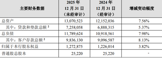招商银行突破13万亿，60岁王良换了首席风险官