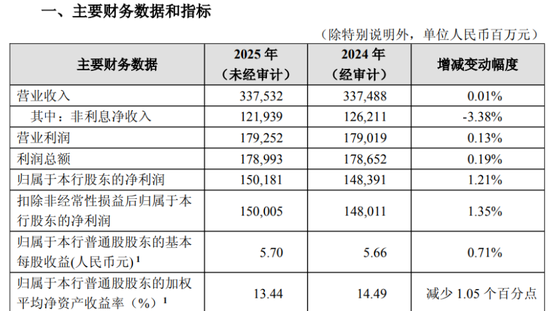 招商银行突破13万亿，60岁王良换了首席风险官