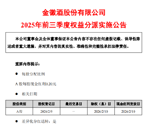 金徽酒：2025年前三季度A股每股现金红利0.20元