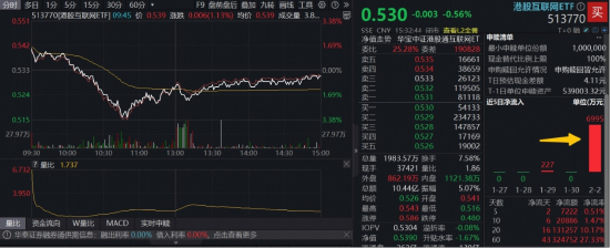 稳住了！港股AI探底回升，阿里一度跌近5%，一则消息有关，AI应用酝酿主线，513770低位揽金