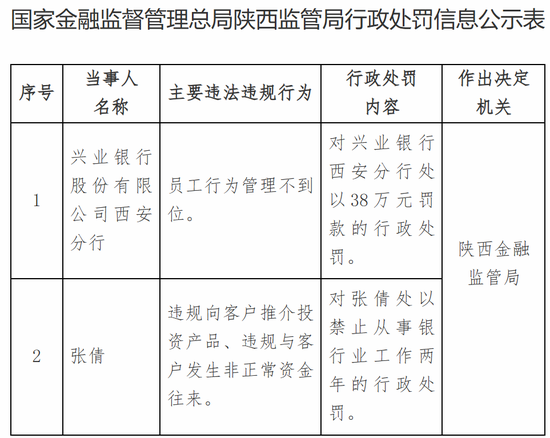 兴业银行大连分行多人被罚,不久前才吃了470万元罚单