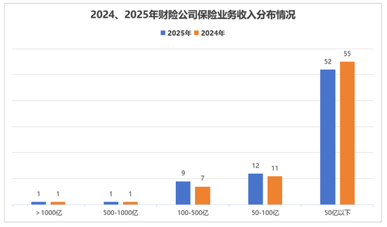 75家财险公司2025年业绩排行榜:国寿财险净利润暴增109%,申能财险收入增长近四倍!