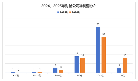 75家财险公司2025年业绩排行榜:国寿财险净利润暴增109%,申能财险收入增长近四倍!