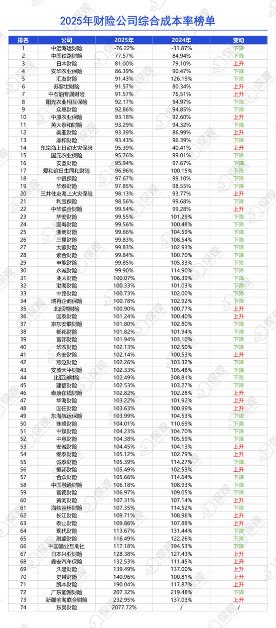 75家财险公司2025年业绩排行榜:国寿财险净利润暴增109%,申能财险收入增长近四倍!