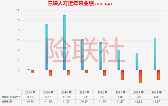 零报名!三峡人寿2亿股权拍卖遇冷