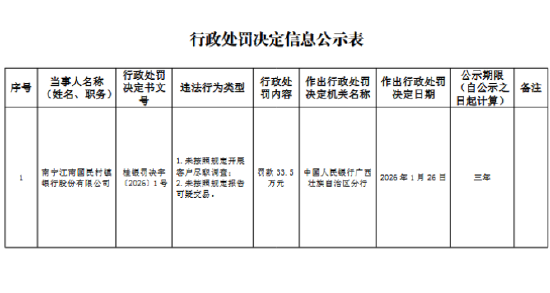 南宁江南国民村镇银行被罚33.5万元:未按照规定开展客户尽职调查、报告可疑交易