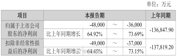 13亿元坏账爆雷旧伤未愈,尿毒症赛道龙头又陷减值连环“坑”