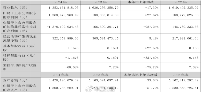 13亿元坏账爆雷旧伤未愈,尿毒症赛道龙头又陷减值连环“坑”